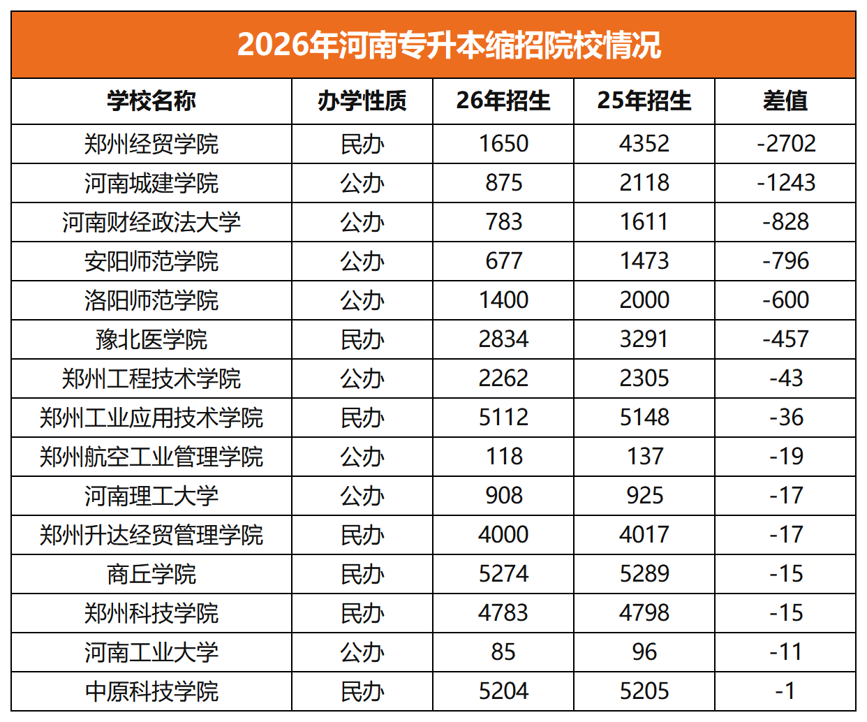 河南专升本缩招院校