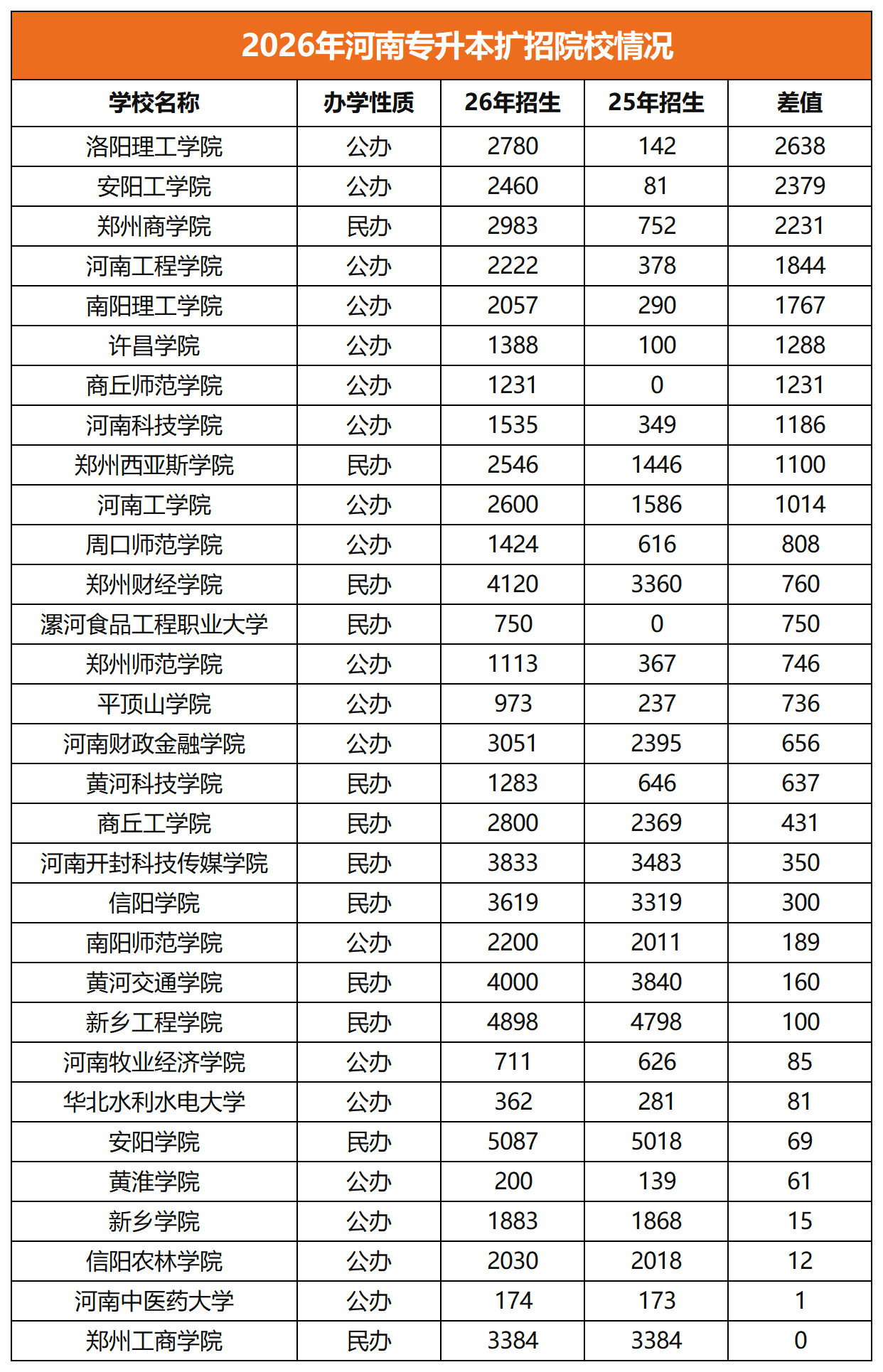 河南专升本扩招院校