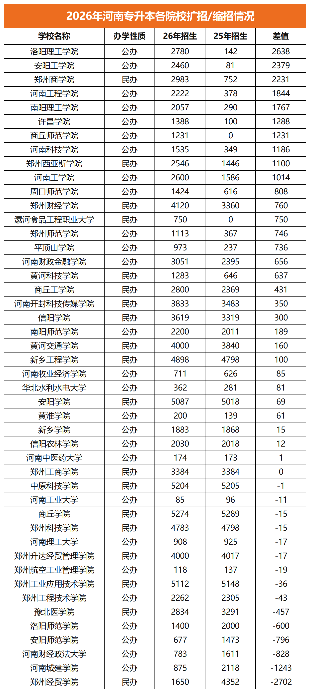 河南专升本扩招缩招院校