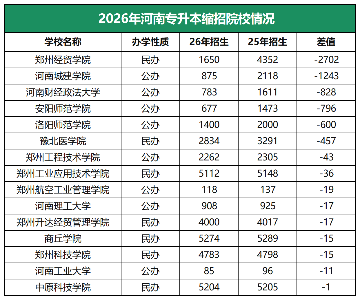 河南专升本缩招院校