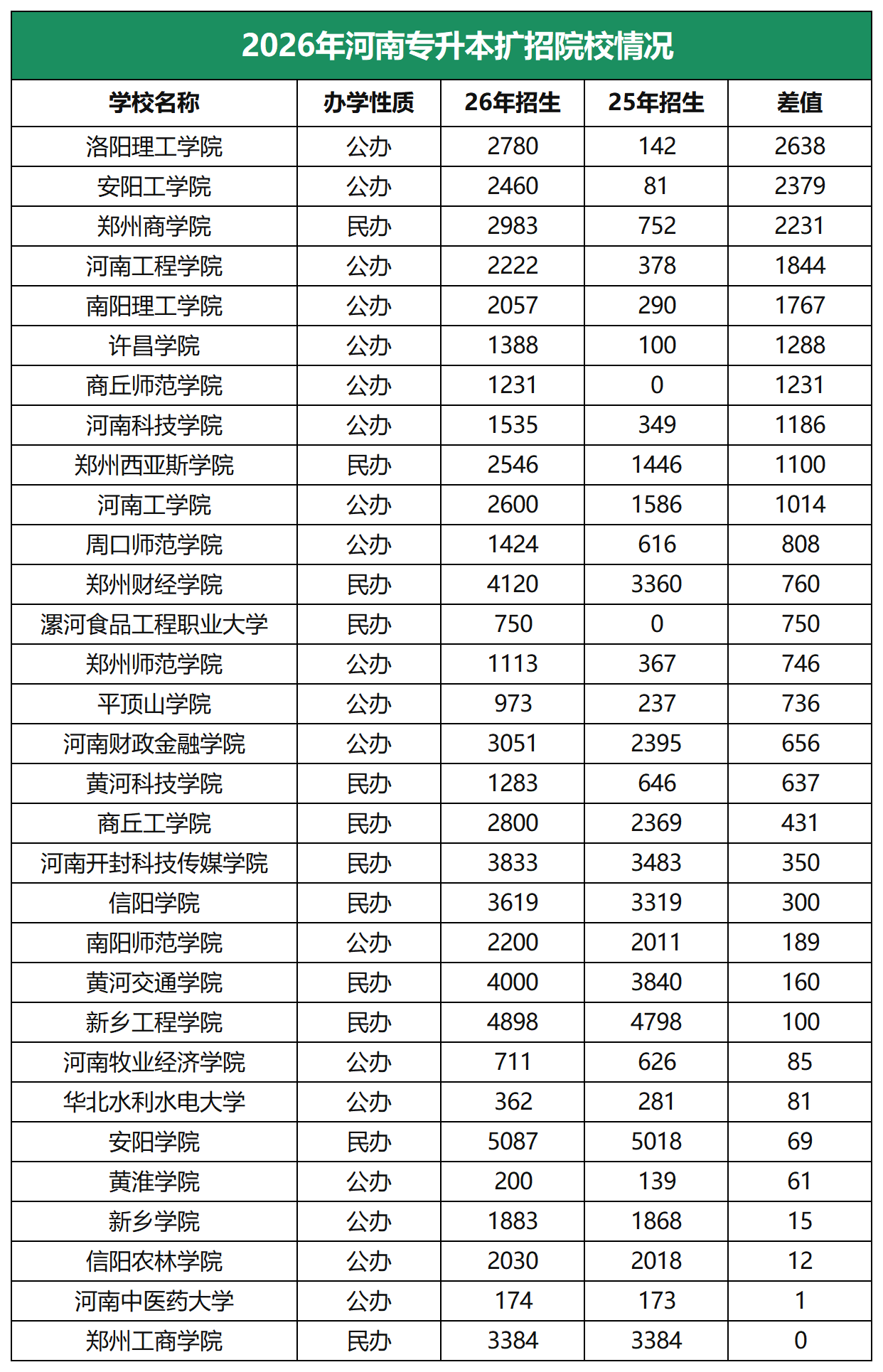 河南专升本扩招院校
