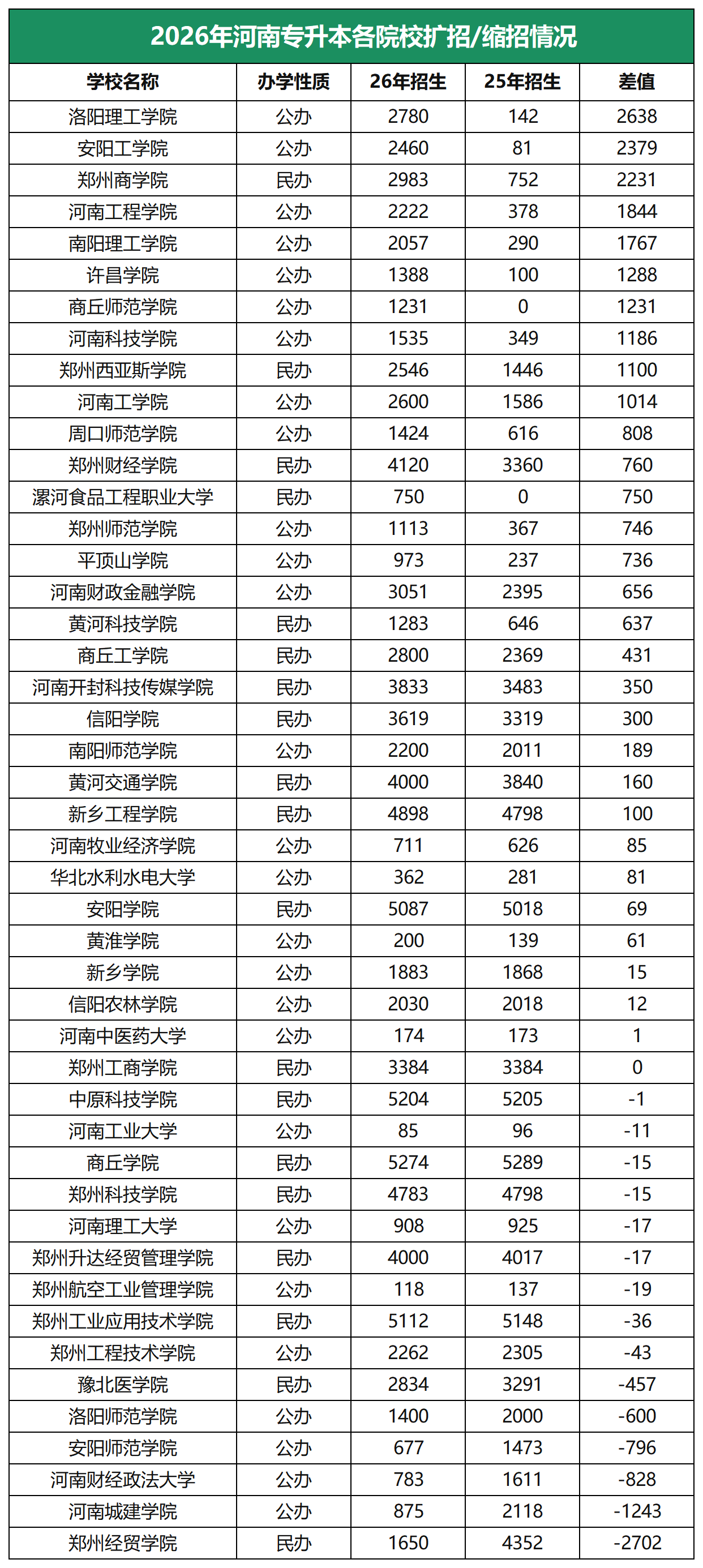 河南专升本扩招缩招院校