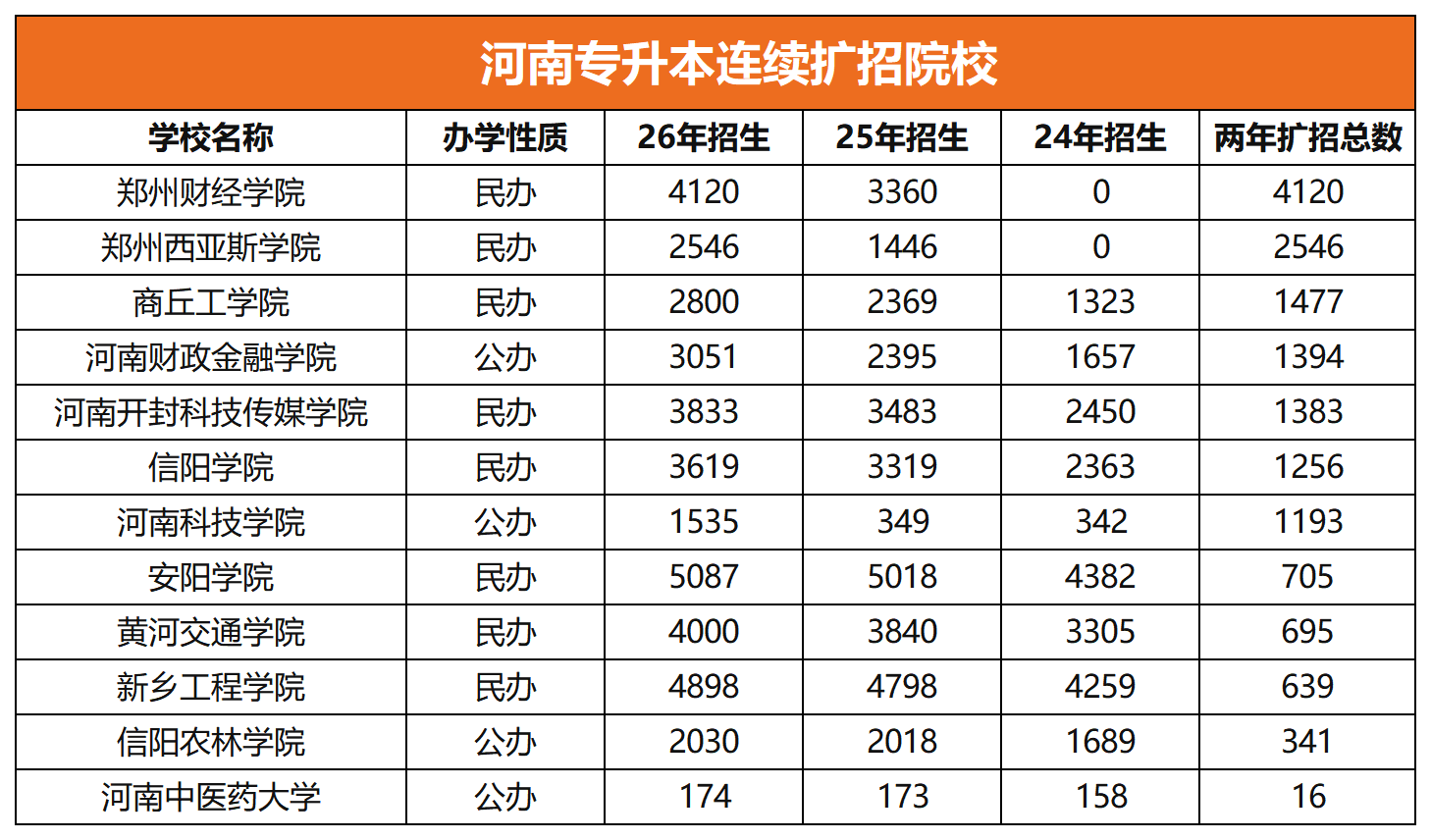 河南专升本扩招院校