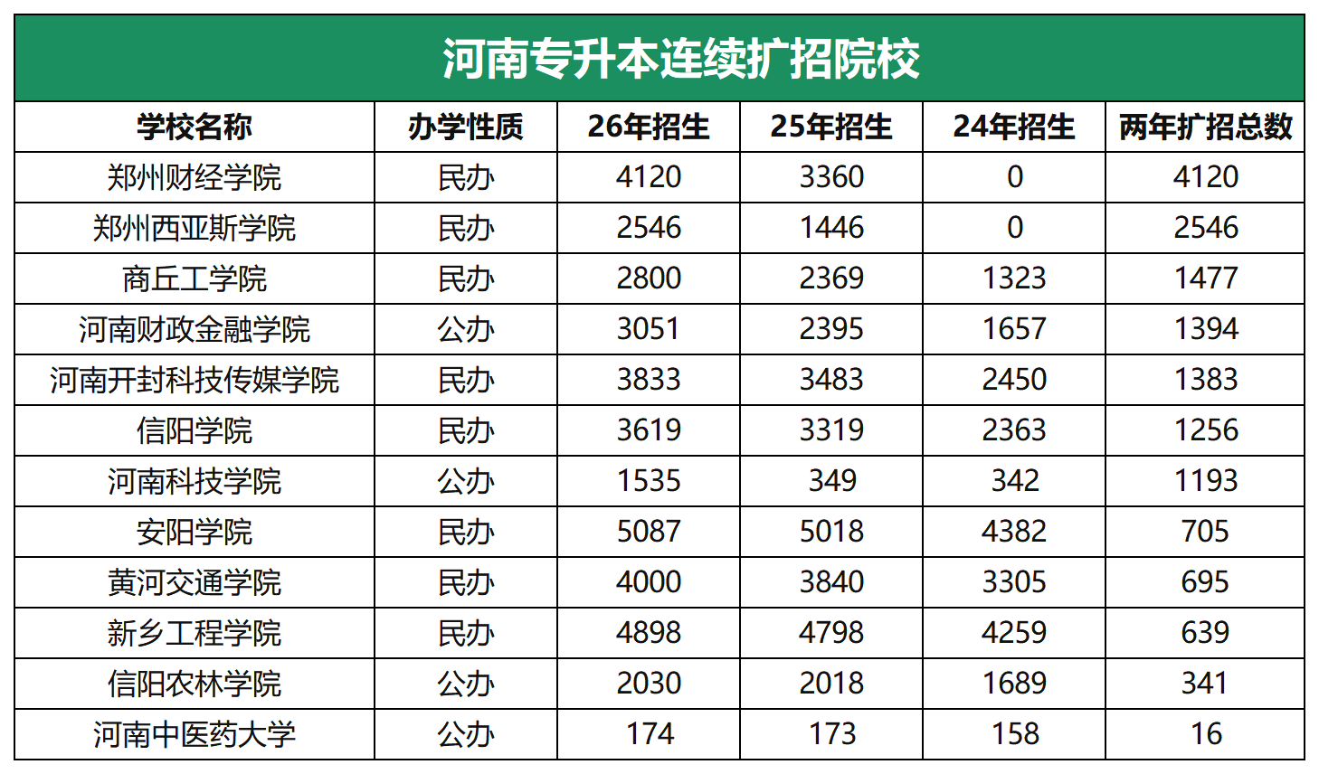 河南专升本扩招院校