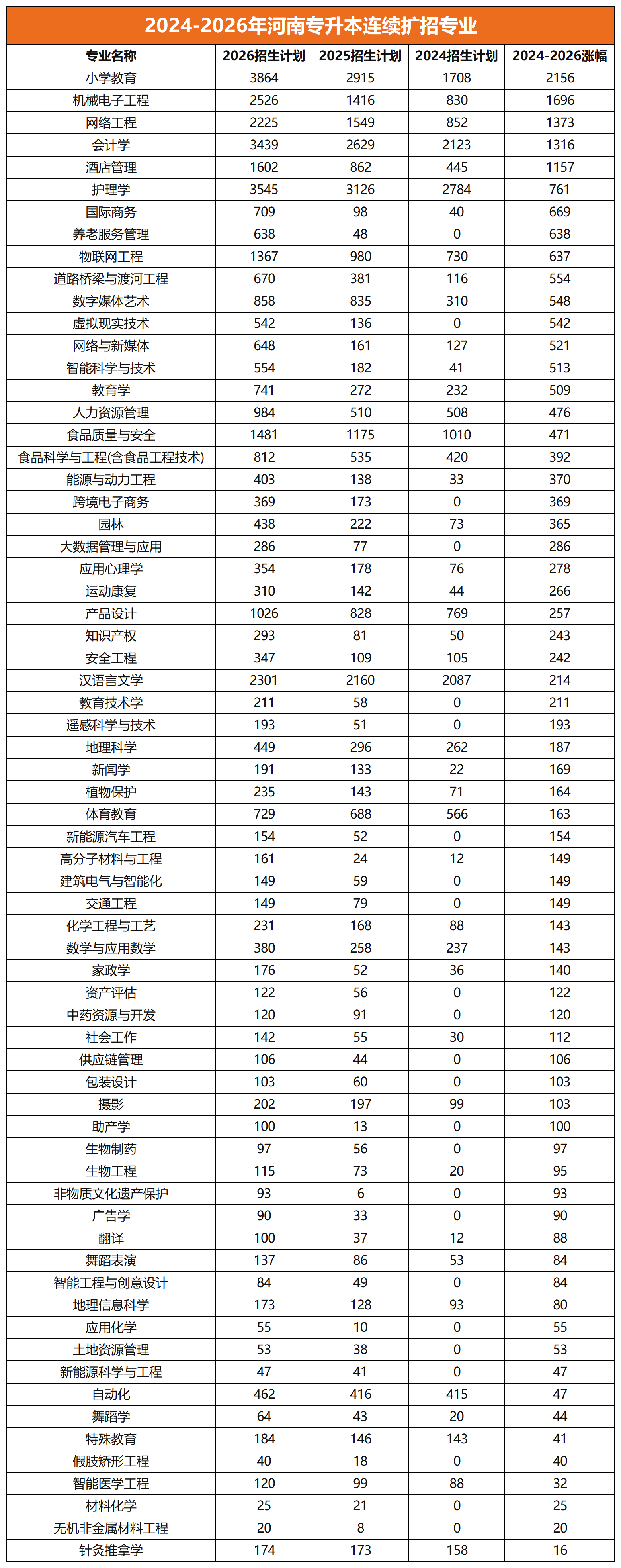 河南专升本扩招专业