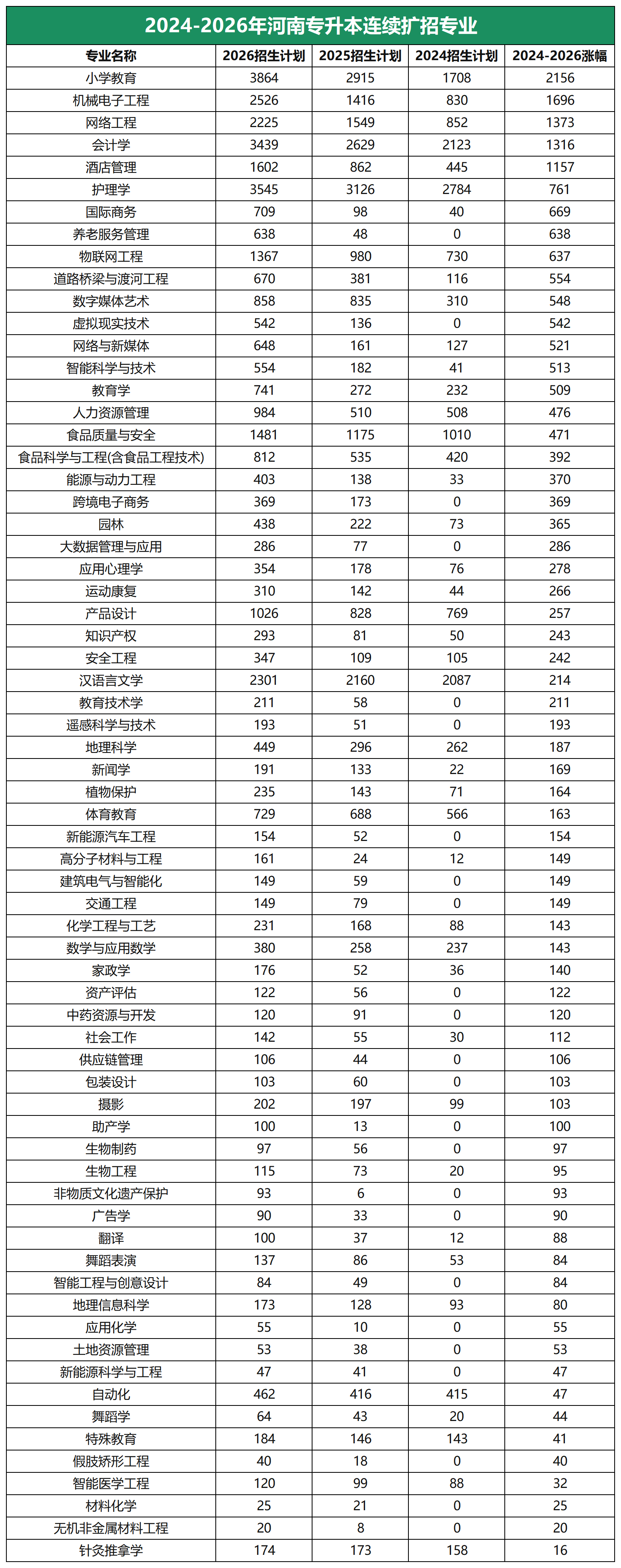 河南专升本扩招专业