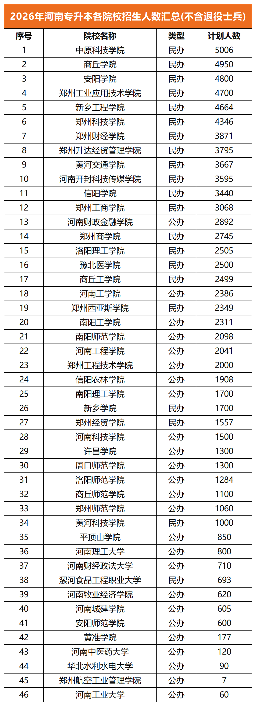 2026年河南专升本各院校招生人数汇总