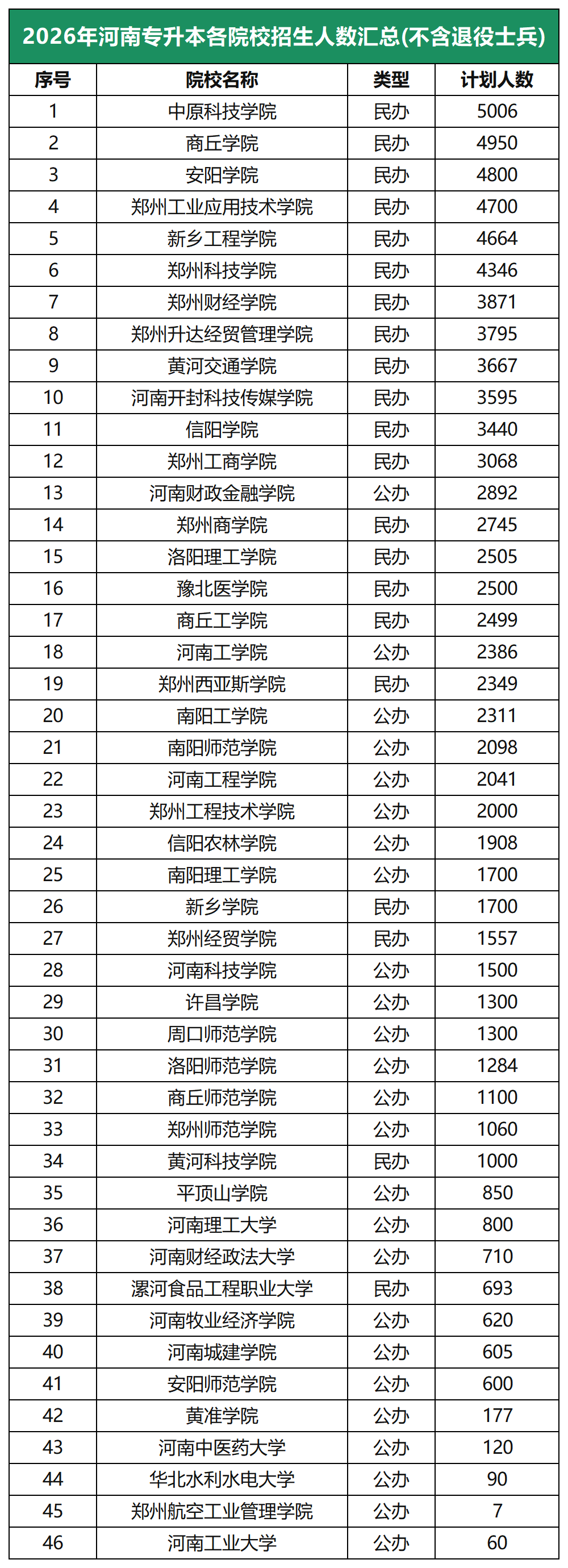 2026年河南专升本各院校招生人数汇总