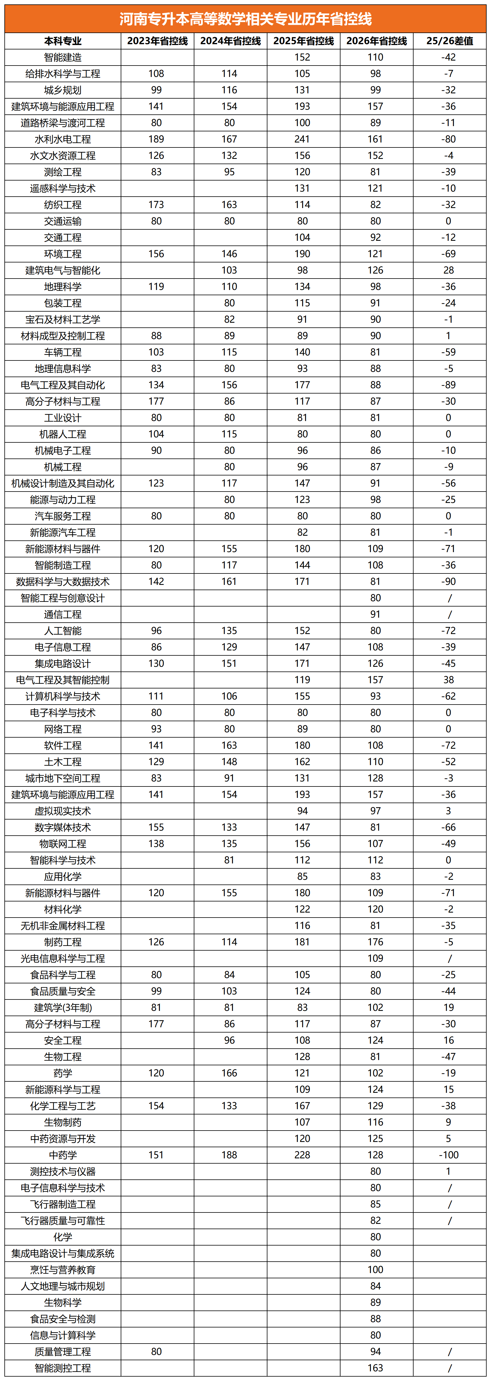 2026河南专升本高等数学各专业省控线