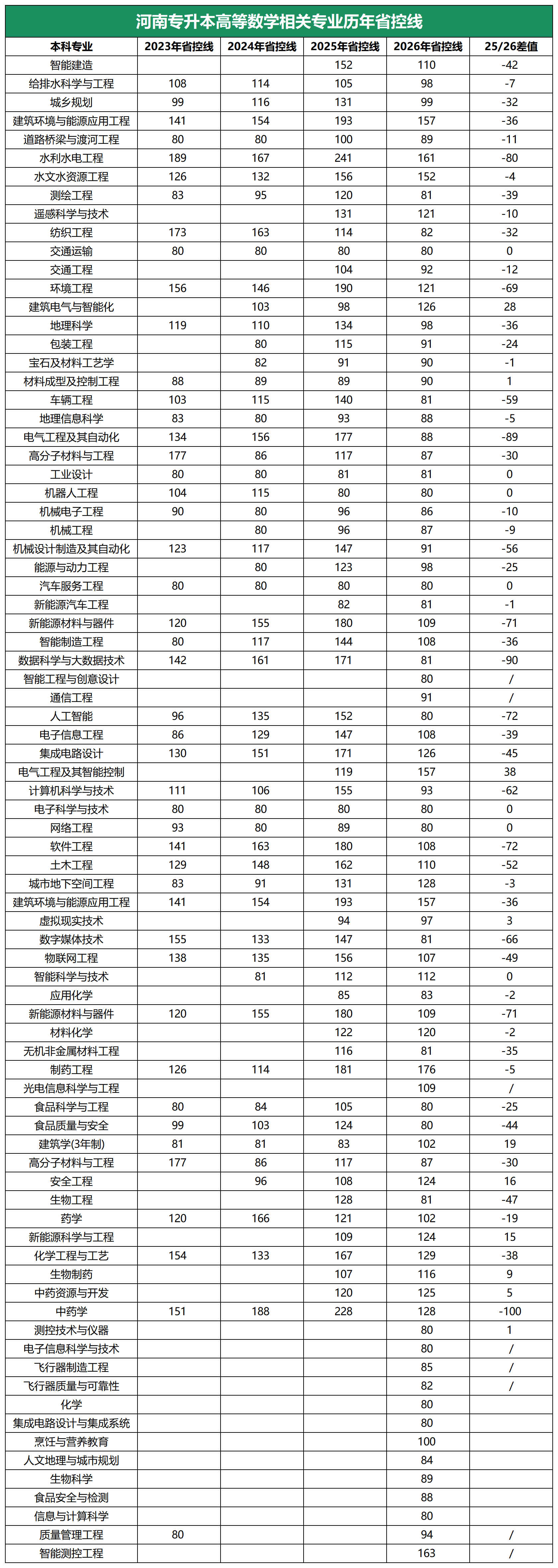 2026河南专升本高等数学各专业省控线