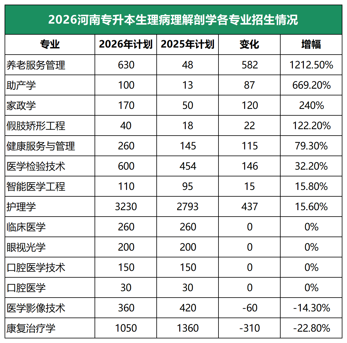 河南医学专升本