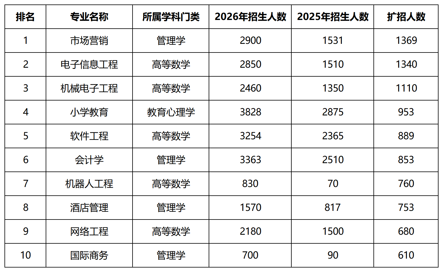 专升本扩招专业