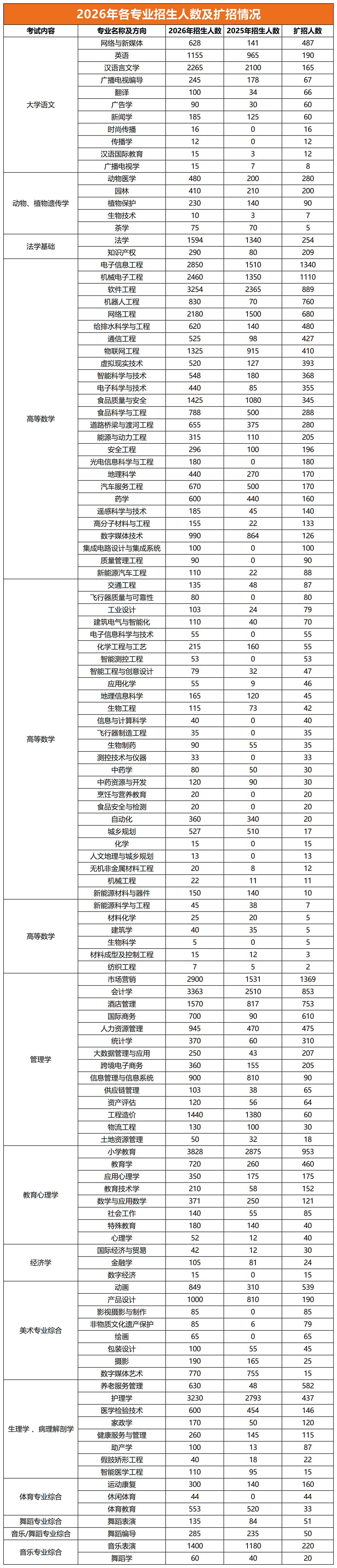 专升本扩招专业