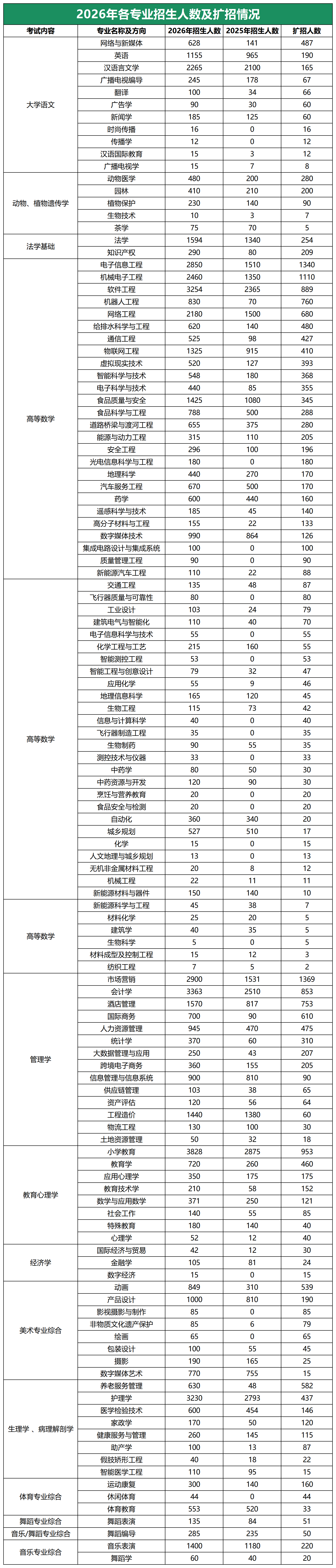 专升本扩招专业