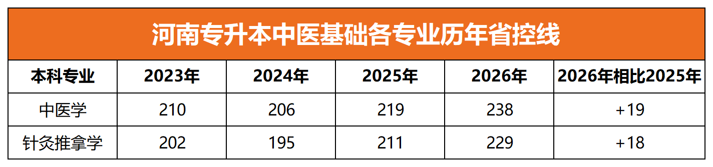 专升本中医基础