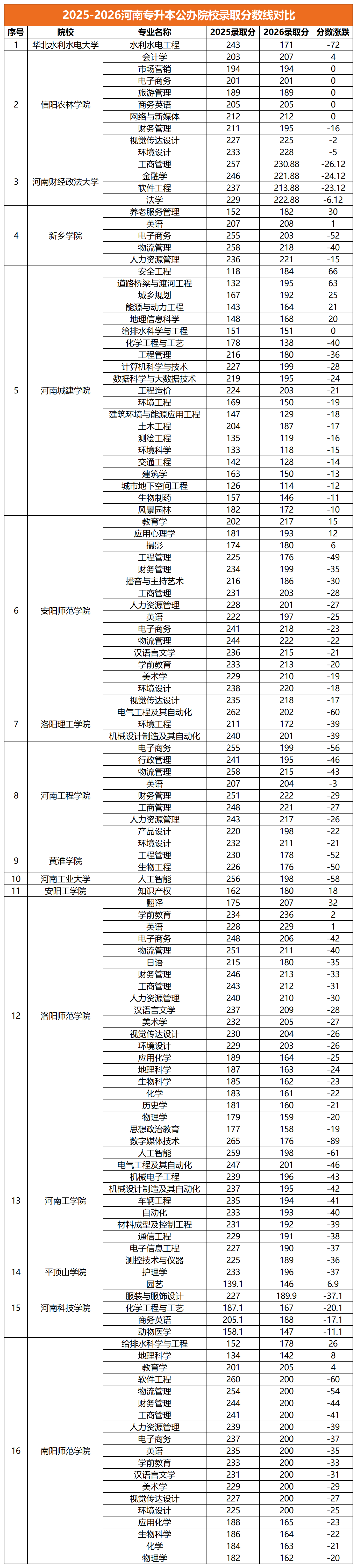 专升本公办院校录取分数线