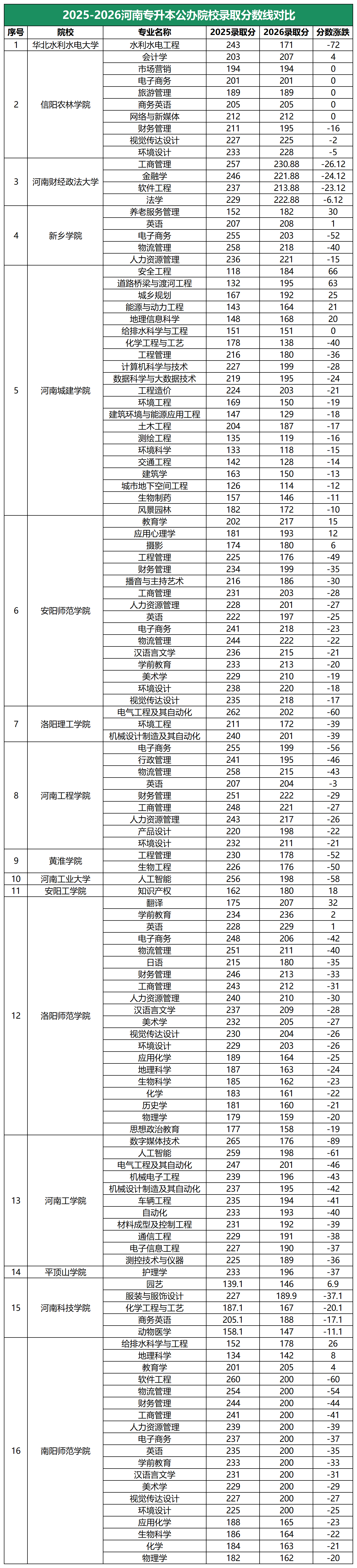 专升本公办院校录取分数线