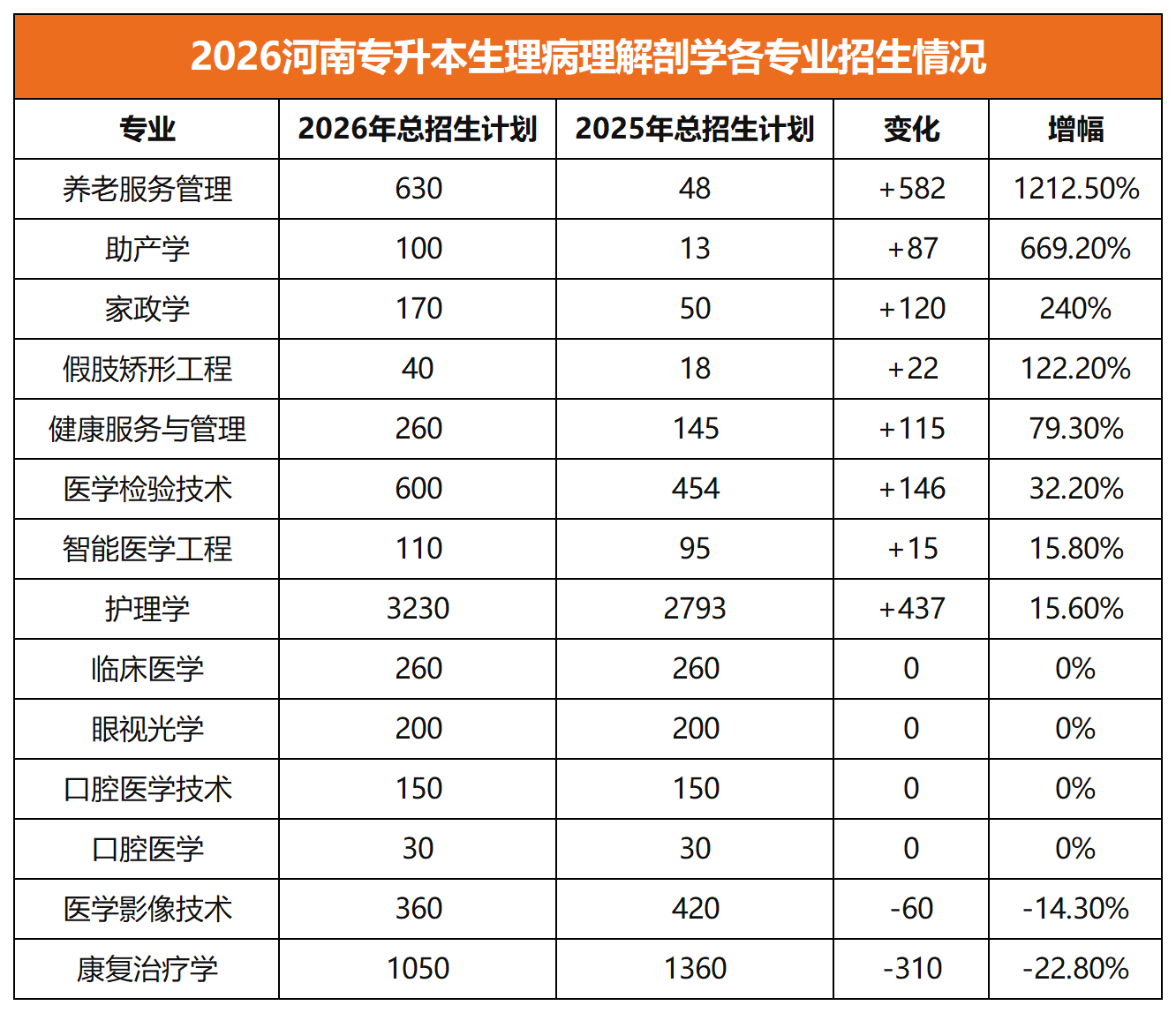 河南专升本生理病理