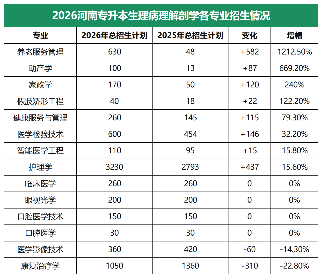河南专升本生理病理