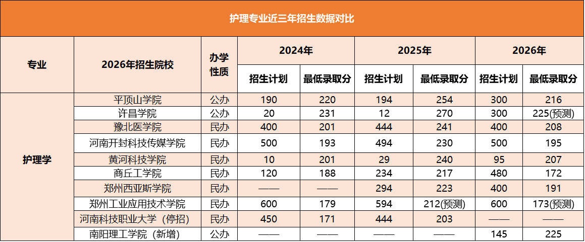专升本护理学