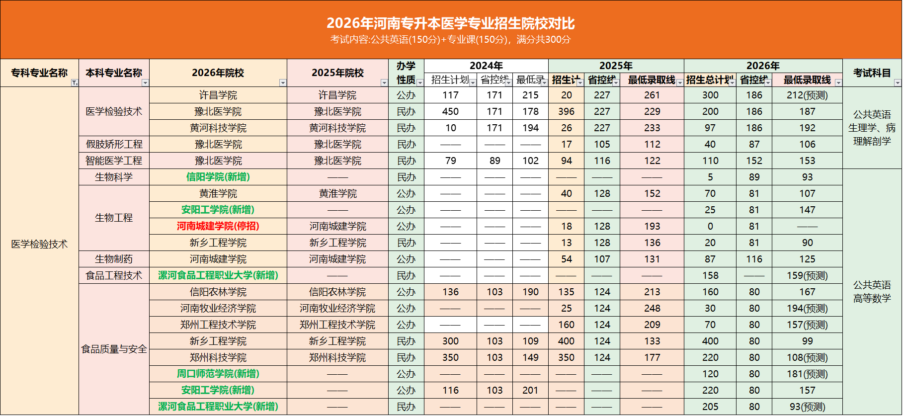 专升本医学检验技术