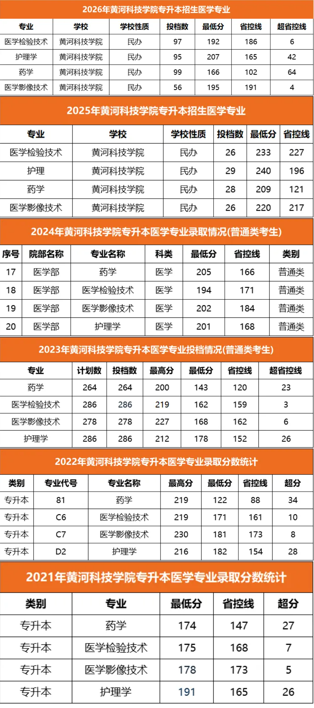 黄河科技学院录取分数线