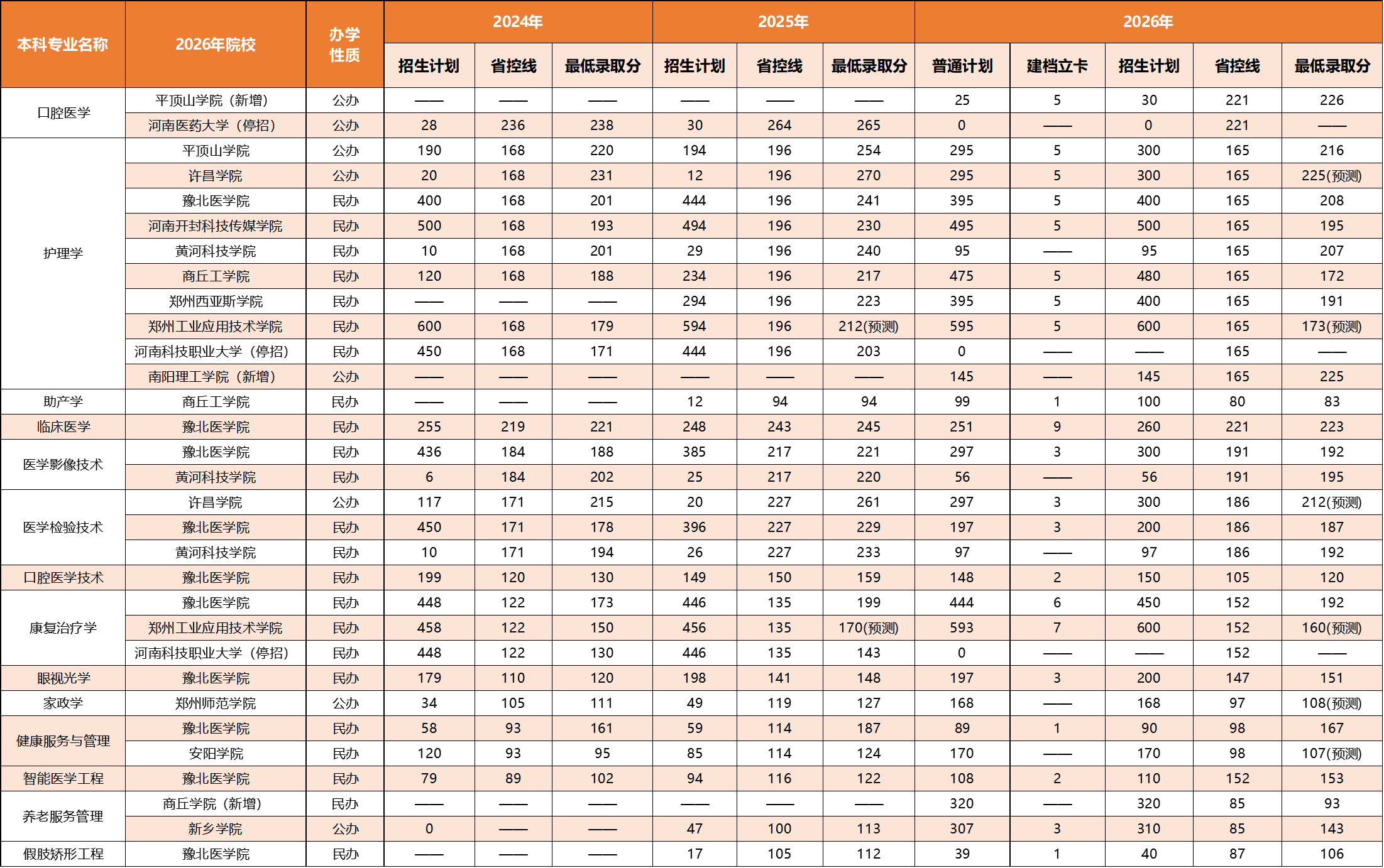 专升本生理病理