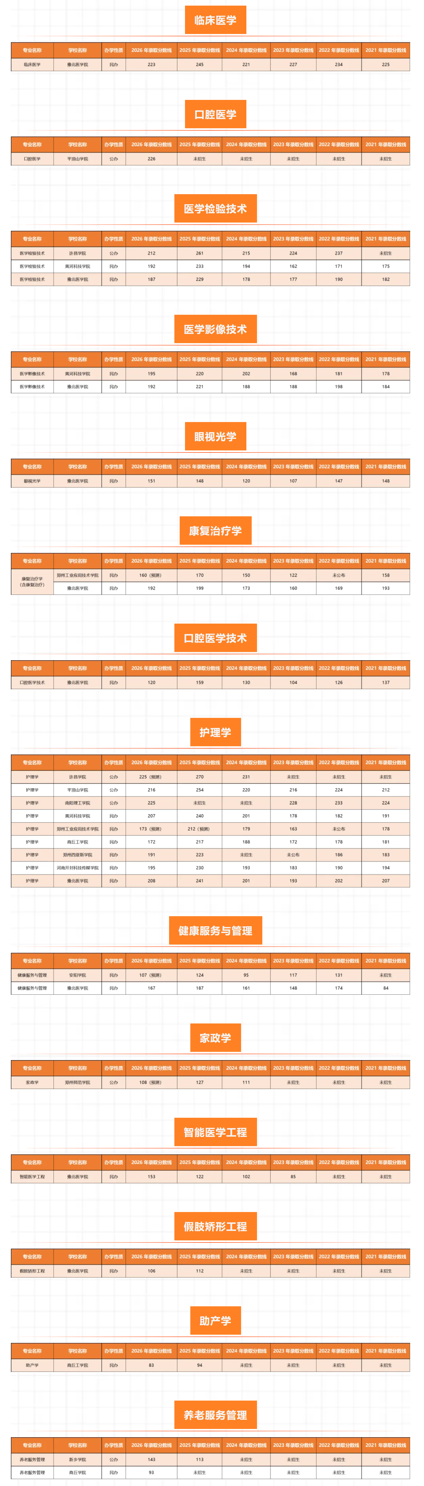 专升本生理病理