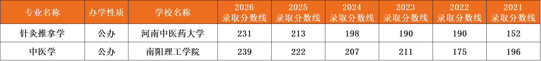 中医基础专升本