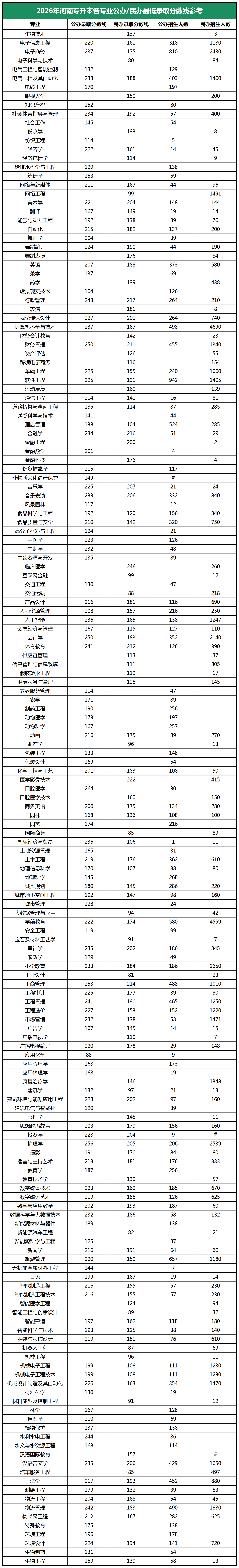 2026年河南专升本各专业公办/民办最低录取分数线参考