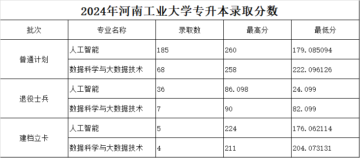 2024年河南工业大学专升本录取分数
