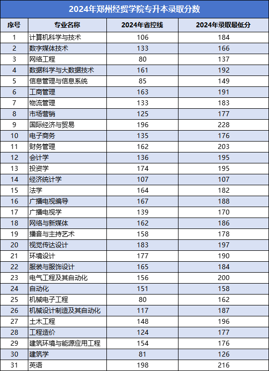 2024年郑州经贸学院专升本录取分数