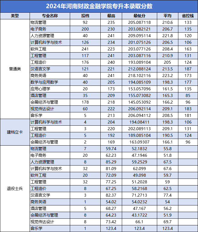2024年河南财政金融学院专升本录取分数