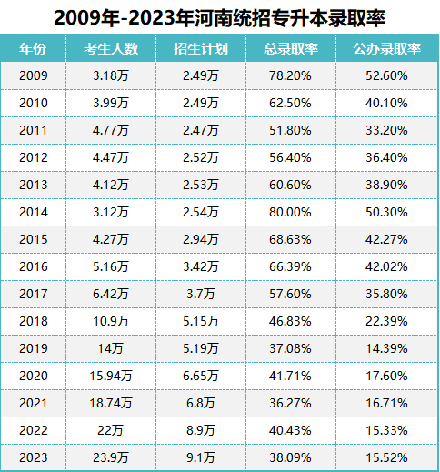 河南统招专升本录取率