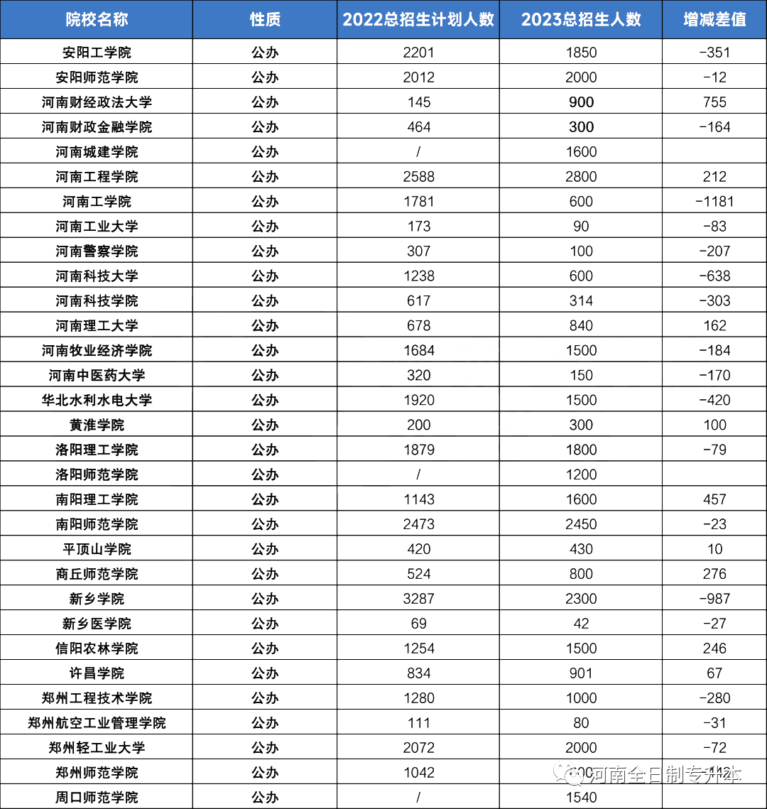 河南专升本公办院校