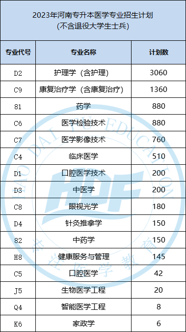 河南专升本医学专业