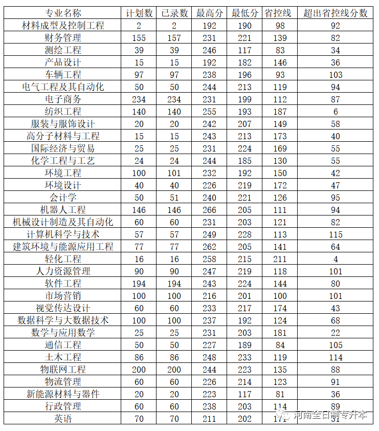 河南工程学院专升本录取分数线
