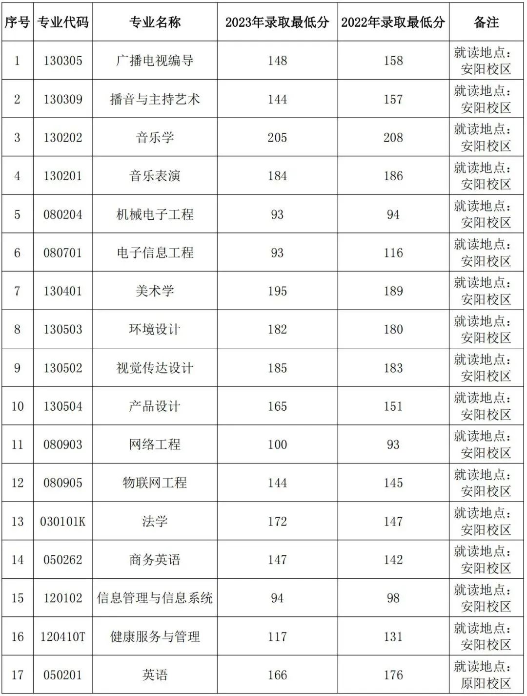 安阳学院专升本录取分数线