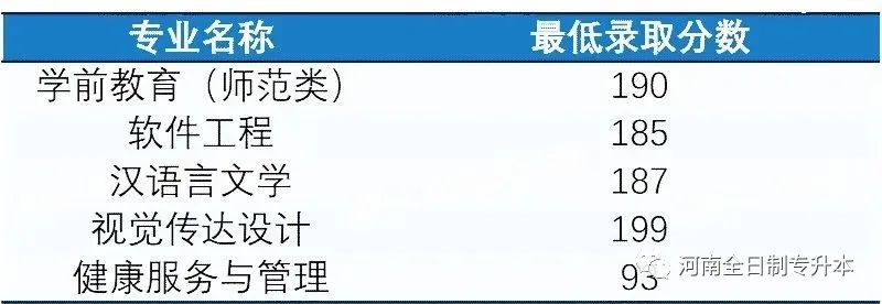 河南财政金融学院专升本录取分数线