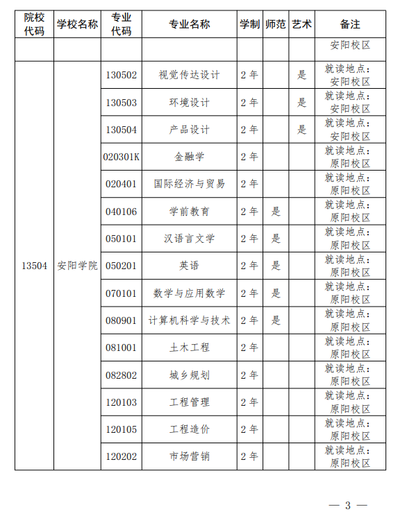 安阳学院专升本招生