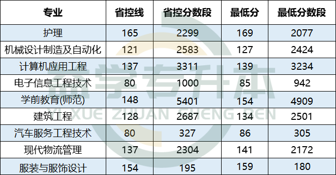 河南科技职业大学专升本录取分数线