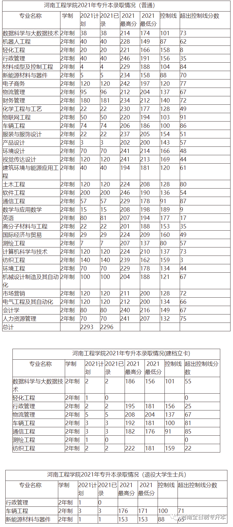 河南工程学院专升本录取分数线