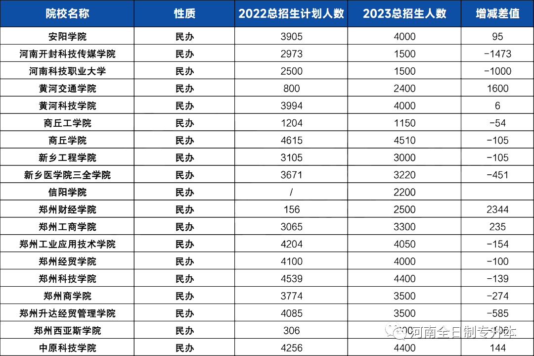 河南专升本民办院校