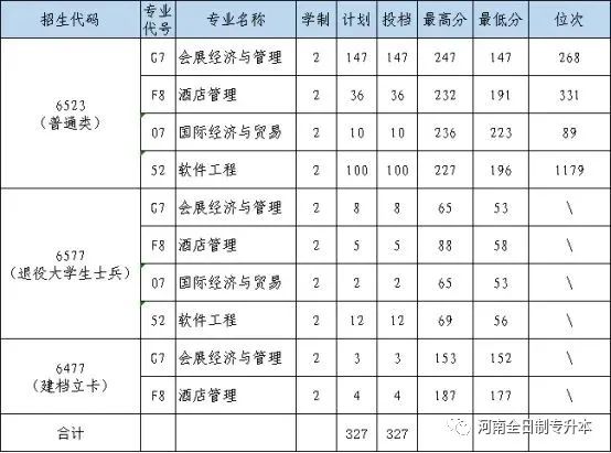 河南财政金融学院专升本录取分数线