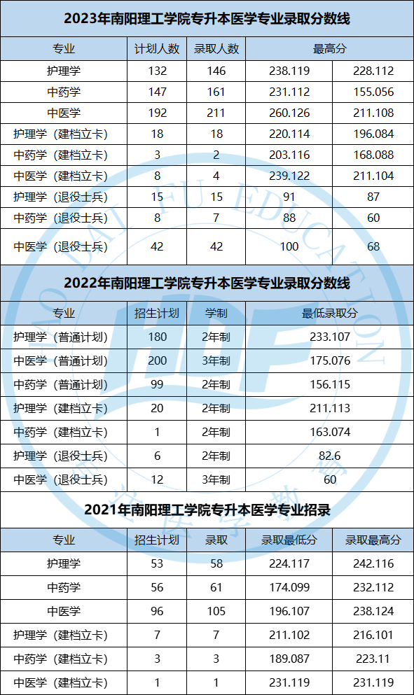 南阳理工学院专升本录取分数线