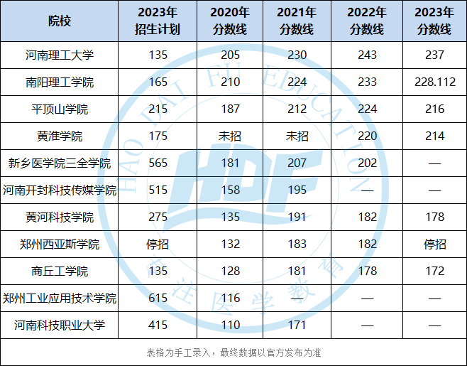 河南专升本录取分数线