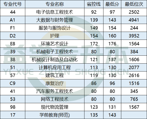 河南科技职业大学专升本录取分数线