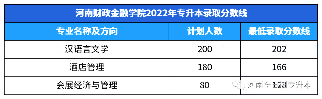 河南财政金融学院专升本录取分数线