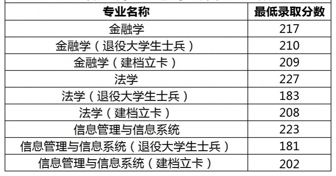 河南财经政法大学专升本录取分数线