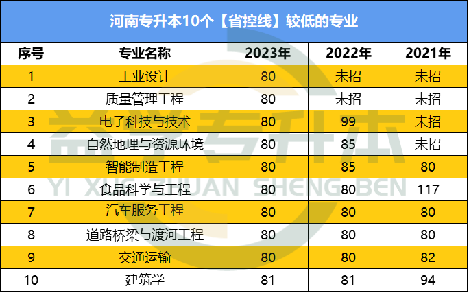 河南专升本省控线